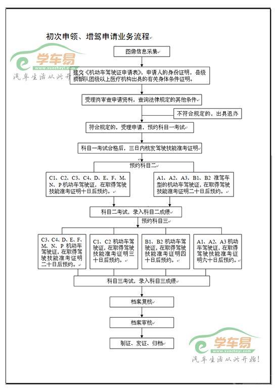 新乡驾驶证申请流程