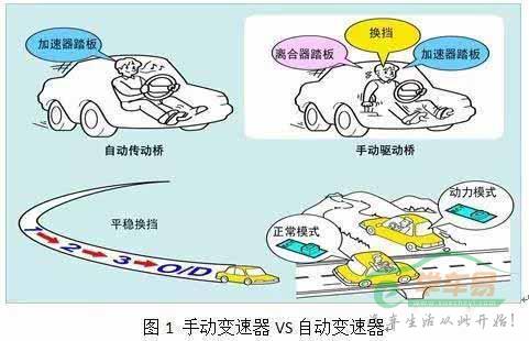 手动变速器VS自动变速器