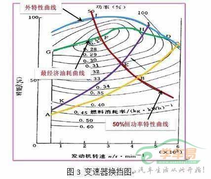 变速器换挡图