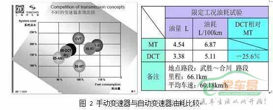 手动变速器和自动变速器油耗比较