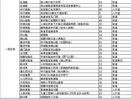 绍兴道路停车位汇总_驾驶知识_学车指南