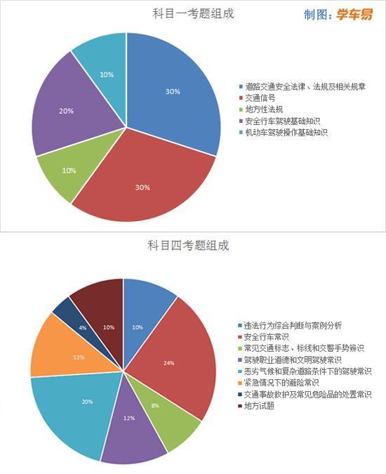 科目一和科目四的不同