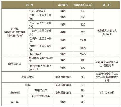 车船税具体适用税额表