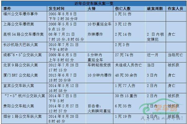 　近十年来发生的公交车纵火事件.jpg