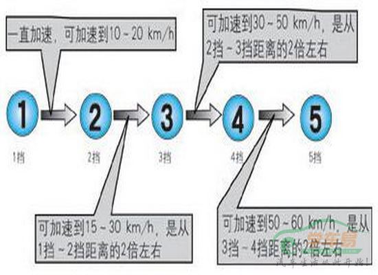 手动挡换挡技巧 手动挡换挡技巧