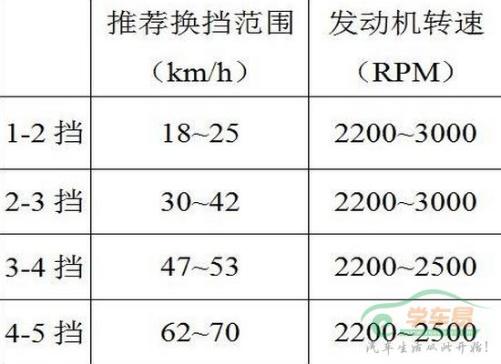 手动挡换挡 手动挡换挡