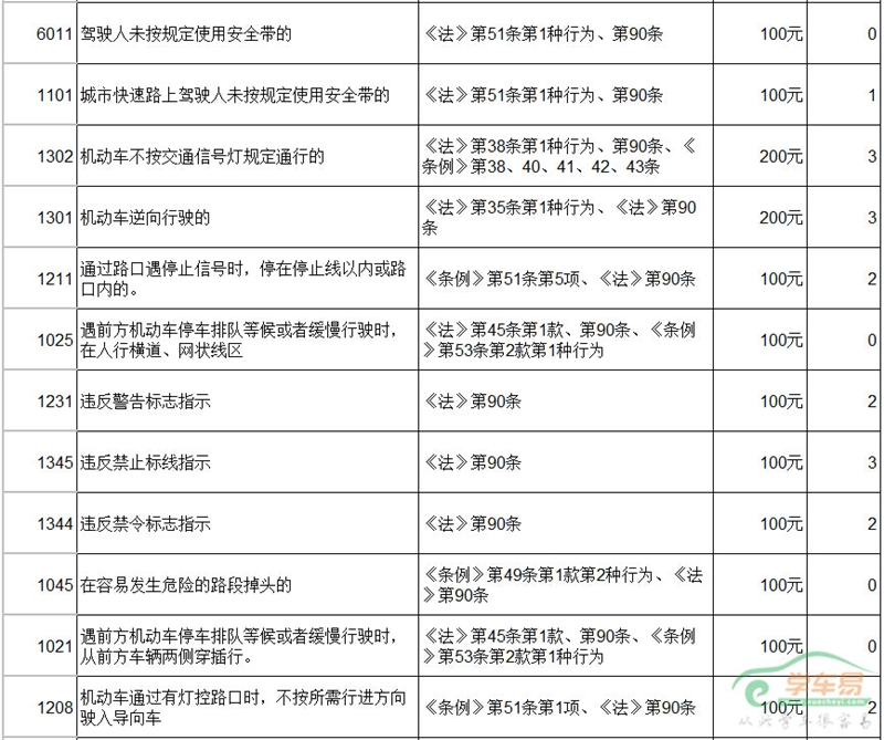 交通违规处罚表