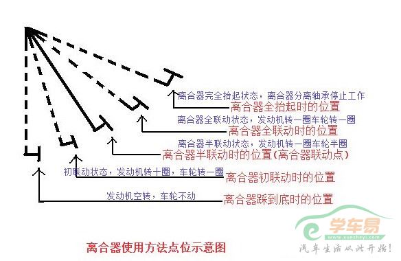 刚学车总熄火怎么办