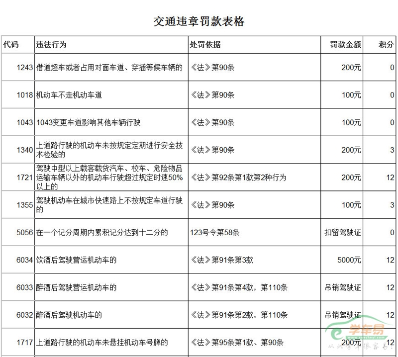 交通违规处罚表