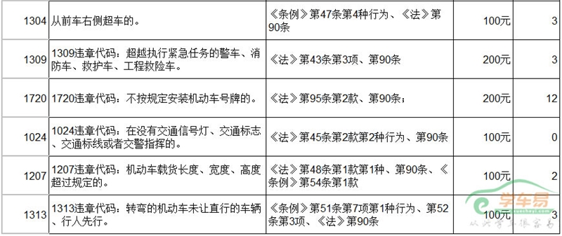 交通违规处罚表