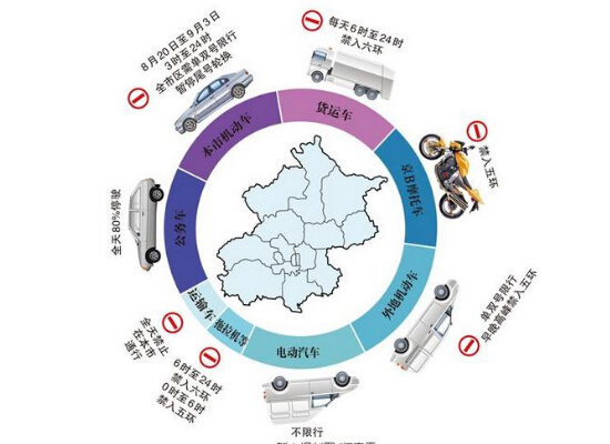 北京单双号限行期间  8种违反禁令标志情况将扣分