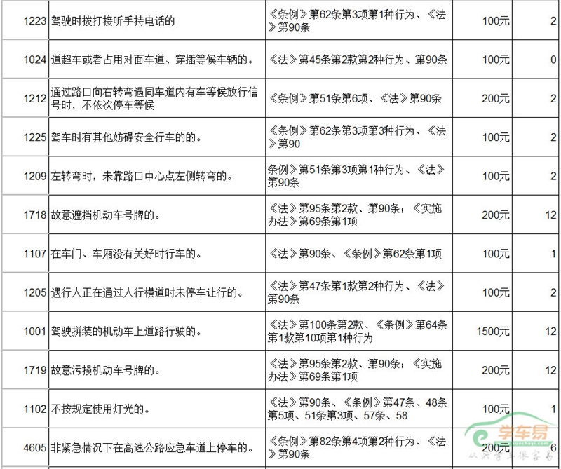 交通违规处罚表