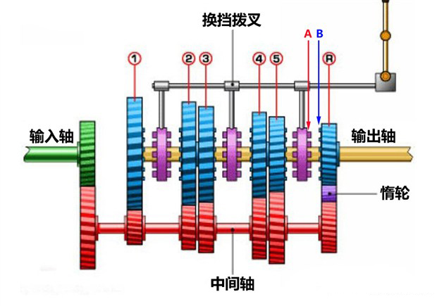 认识倒挡的结构 搞懂手动挂倒档有异响的原因