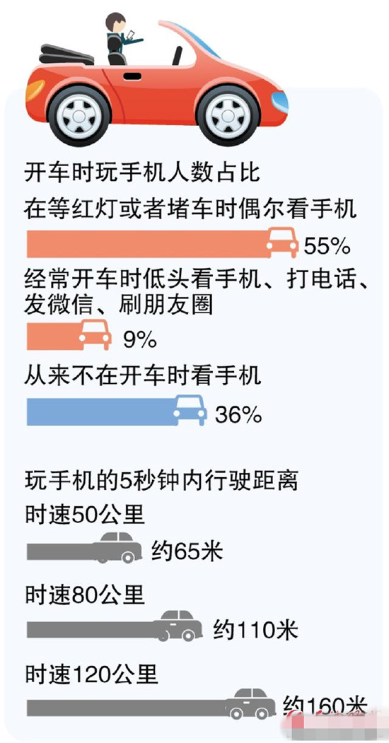 开车看手机多发事故