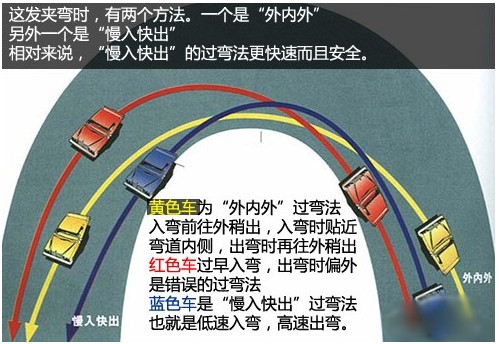 在入弯时贴近变道内侧,而出弯时则再次往弯道外侧稍打方向盘