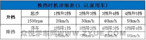 开手动挡汽车，需要掌握哪些技巧？