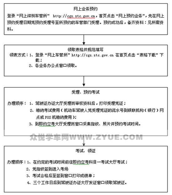 境外驾照换领深圳驾照流程及资料 境外驾照换领深圳驾照流程及资料
