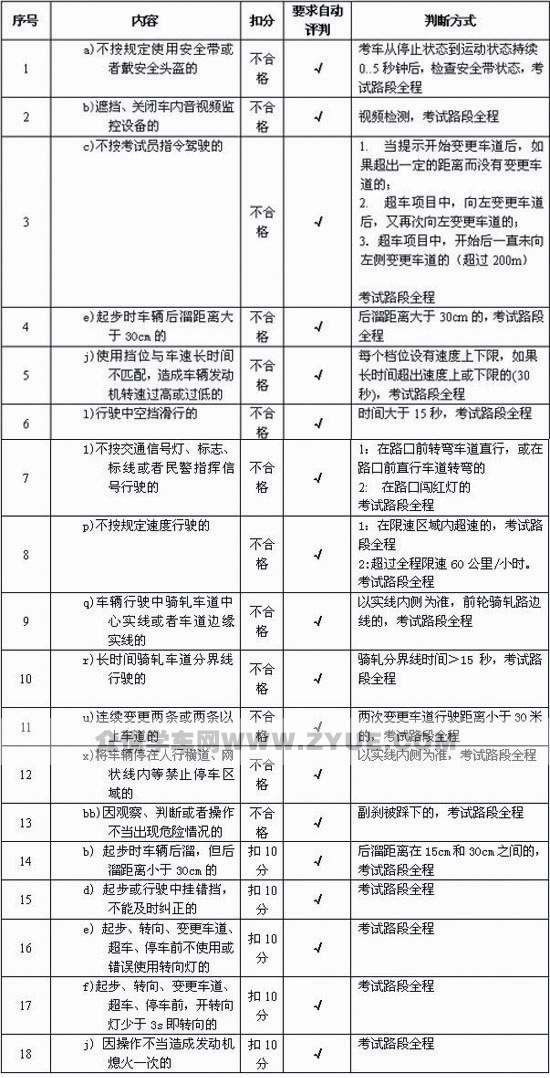 广州科目三电子考通用评判标准