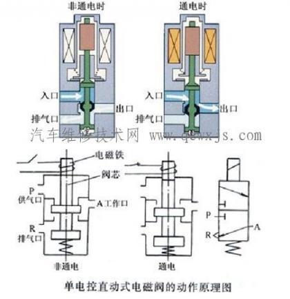 双电磁阀的工作原理