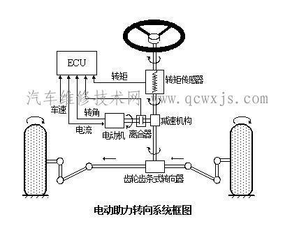 液压电动助力转向系统工作原理是什么(2)