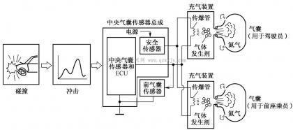 气囊的原理 安全气囊在实际行车中的应用 唐山盛菲维修保养 汽车之家 我爱原理网