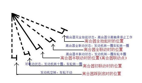 2,熟練掌握半聯動踩松速度:在換檔踩離合的時候,一般快速踩到底;再松