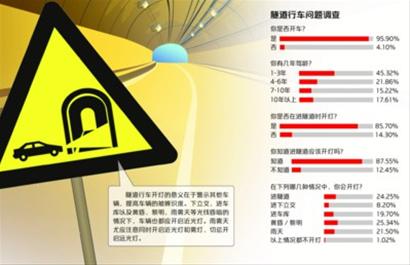 增设隧道开车灯标志 灯光开启事故将降低
