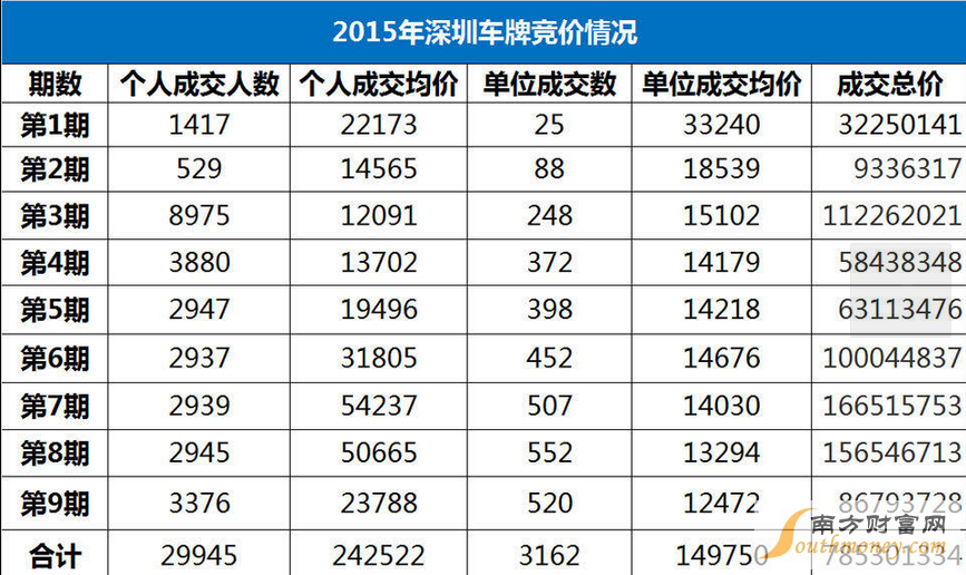 深圳车牌竞价价格:深圳车牌9个月卖了7亿多元