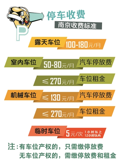 发改委宣布放开小区停车收费 南京已有小区要价600元/月