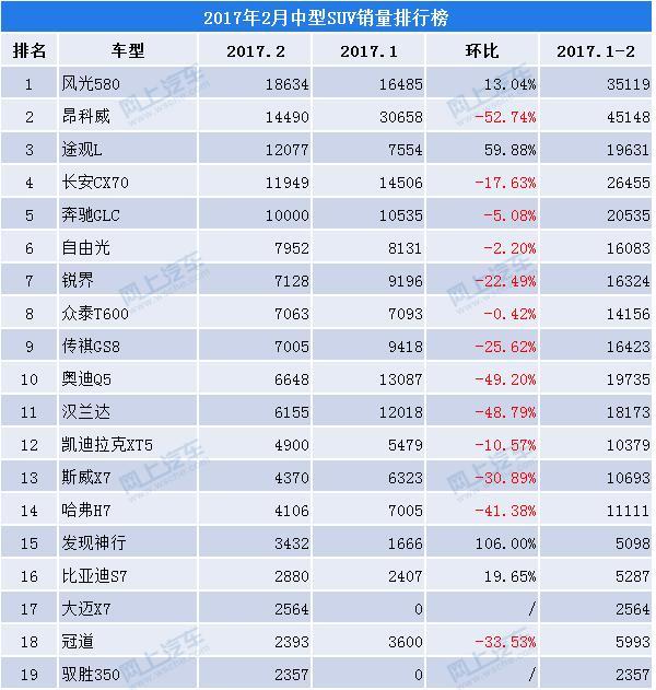 2017年2月中型SUV销量排行榜,途观L跃进前三