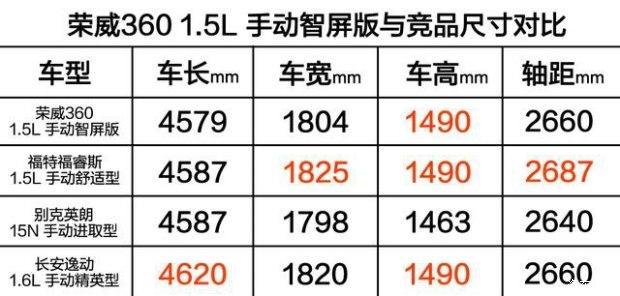 10万买合资划算?这款自主家轿大写不服