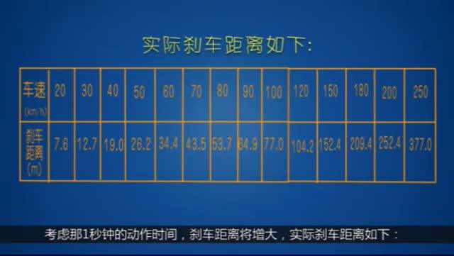 车速120时的刹车距离是多少?