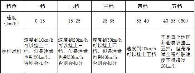 5,速度一定要和档位配合.