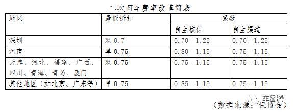 车险费率再改革,貌似这次真能省下一笔保险费