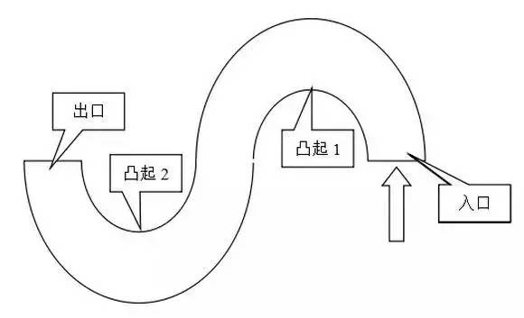 学驾心得:科二考试 | 曲线行驶经常出错的地方在哪里