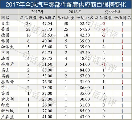 中国汽车零部件崛起 全球百强榜震惊美日