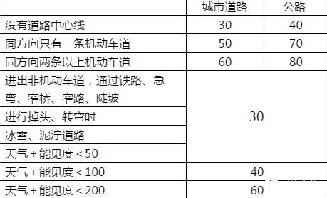 科目一处罚和车速知识点