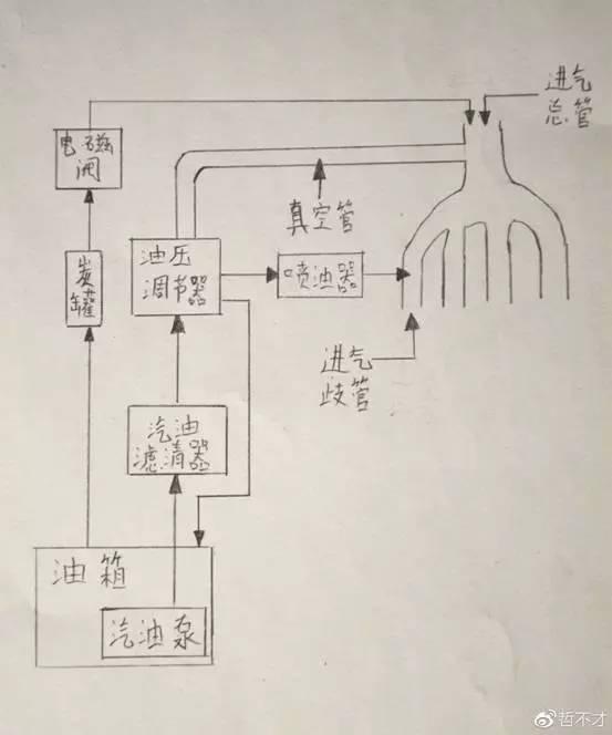 汽车父亲V为什么要怼网红“快马力”?我先到来谈谈燃油供应体系 汽车父亲V为什么要怼网红“快马力”?我先到来谈谈燃油供应体系