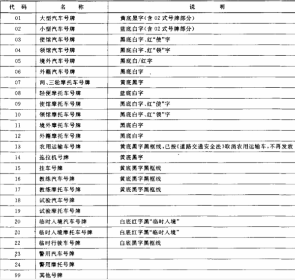 号牌种类填什么