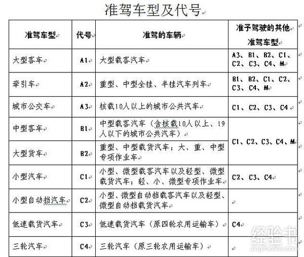 駕校資訊 專項作業車什麼駕照開 3,所有的小型自動擋或手動擋轎車c1