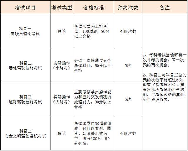 2017年考驾照有几次补考机会，补考费是多少？