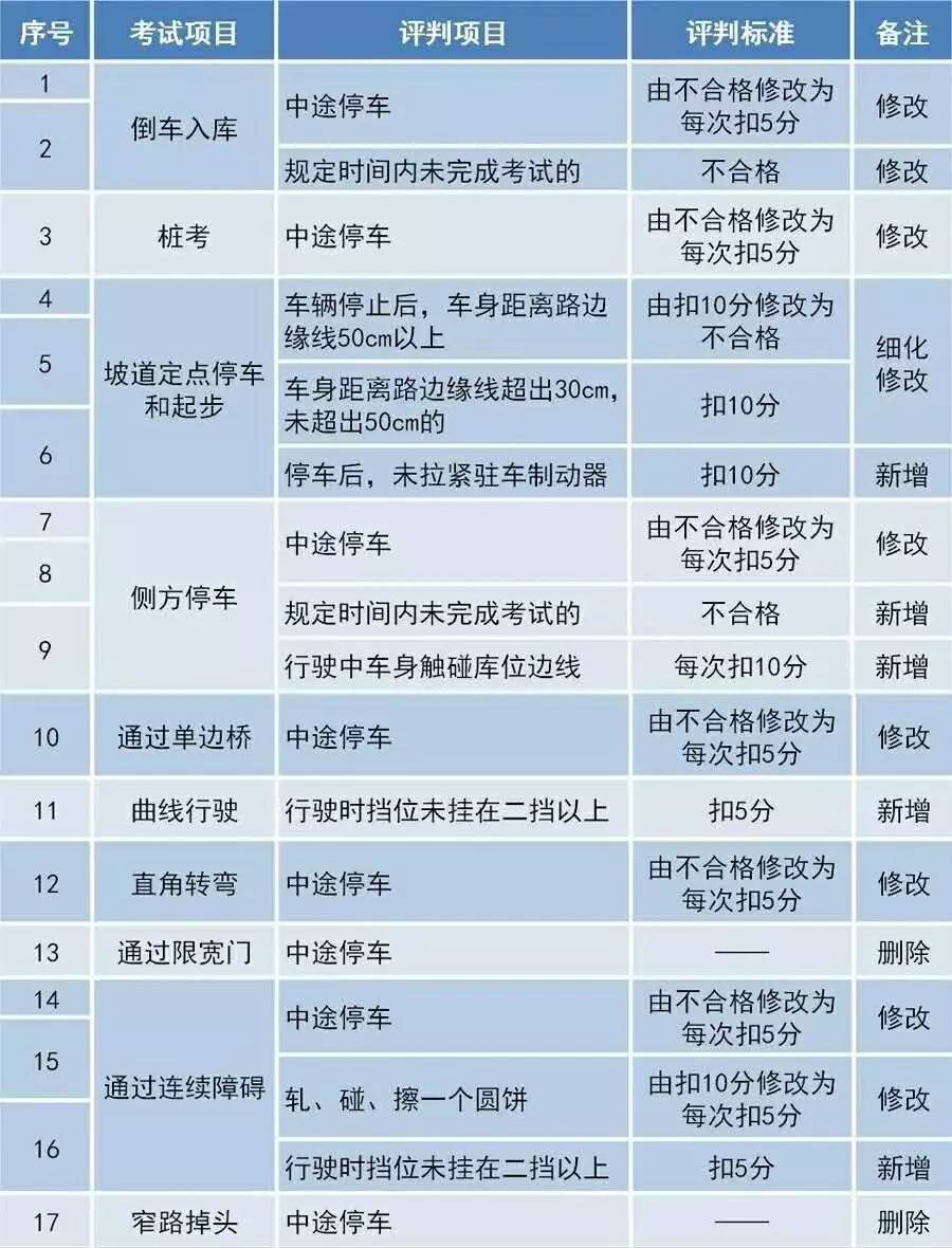 公交駕校百科:科目二考試要注意控制車速