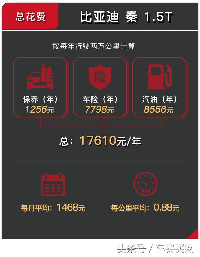 政府补贴你买车,但买回来之后这车开一公里要