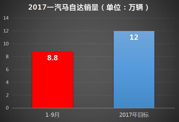 主流合资车企年目标完成率,东风雷诺近90%,这