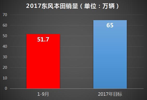 主流合资车企年目标完成率,东风雷诺近90%,这