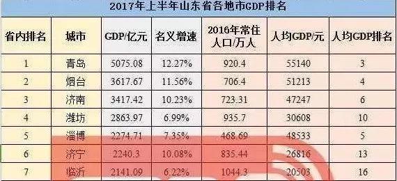 青岛潍坊临沂汽车保有量超200万,济南还差8万