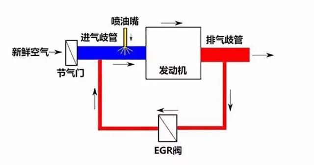 髒了的節氣門會讓車起步慢,加速慢,汽車反應慢等.