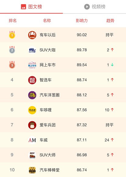 车友头条发布2018年1月自媒体影响力指数榜单