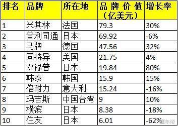 2018全球最有价值的十大轮胎品牌排行榜