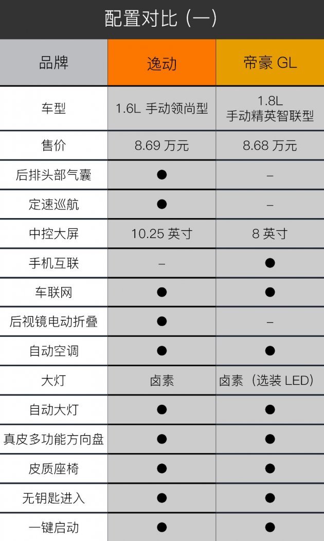谁是自主家轿王 长安逸动对比吉利帝豪gl